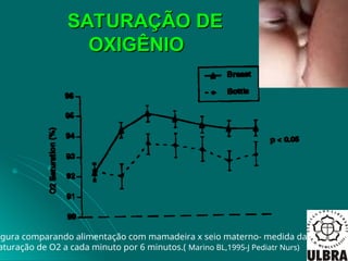 SATURAÇÃO DE
SATURAÇÃO DE
OXIGÊNIO
OXIGÊNIO
igura comparando alimentação com mamadeira x seio materno- medida da
aturação de O2 a cada minuto por 6 minutos.( Marino BL,1995-J Pediatr Nurs)
 