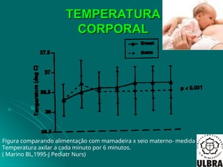 TEMPERATURA
TEMPERATURA
CORPORAL
CORPORAL
Figura comparando alimentação com mamadeira x seio materno- medida da
Temperatura axilar a cada minuto por 6 minutos.
( Marino BL,1995-J Pediatr Nurs)
 