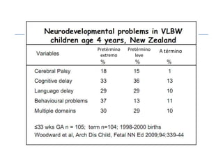 Pretérmino   Pretérmino   A término
 extremo        leve
 