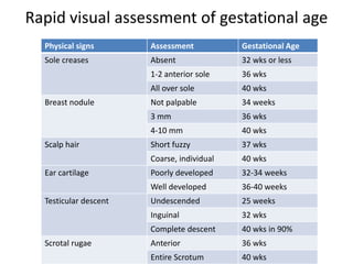 Rapid visual assessment of gestational age
Physical signs Assessment Gestational Age
Sole creases Absent 32 wks or less
1-2 anterior sole 36 wks
All over sole 40 wks
Breast nodule Not palpable 34 weeks
3 mm 36 wks
4-10 mm 40 wks
Scalp hair Short fuzzy 37 wks
Coarse, individual 40 wks
Ear cartilage Poorly developed 32-34 weeks
Well developed 36-40 weeks
Testicular descent Undescended 25 weeks
Inguinal 32 wks
Complete descent 40 wks in 90%
Scrotal rugae Anterior 36 wks
Entire Scrotum 40 wks
 