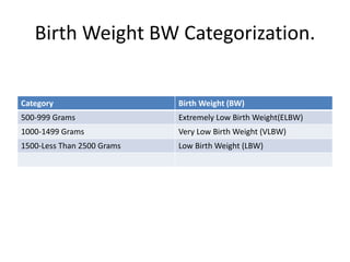 Birth Weight BW Categorization.
Category Birth Weight (BW)
500-999 Grams Extremely Low Birth Weight(ELBW)
1000-1499 Grams Very Low Birth Weight (VLBW)
1500-Less Than 2500 Grams Low Birth Weight (LBW)
 