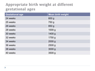 Appropriate birth weight at different
gestational ages
Gestational age Mean birth weight
24 weeks 600 g
25 weeks 750 g
26 weeks 850 g
28 weeks 1000 g
30 weeks 1400 g
32 weeks 1750 g
34 weeks 2000 g
36 weeks 2500 g
38 weeks 3000 g
40 weeks 3500 g
 