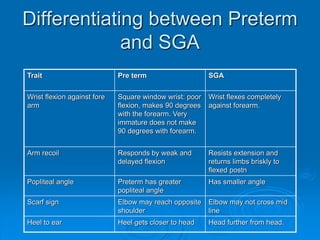 Differentiating between Preterm
and SGA
Trait Pre term SGA
Wrist flexion against fore
arm
Square window wrist: poor
flexion, makes 90 degrees
with the forearm. Very
immature does not make
90 degrees with forearm.
Wrist flexes completely
against forearm.
Arm recoil Responds by weak and
delayed flexion
Resists extension and
returns limbs briskly to
flexed postn
Popliteal angle Preterm has greater
popliteal angle
Has smaller angle
Scarf sign Elbow may reach opposite
shoulder
Elbow may not cross mid
line
Heel to ear Heel gets closer to head Head further from head.
 