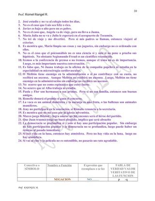 10
Prof. Romel Rangel R.
2. José estudio y no va al colegio todos los días.
3. No es el caso que Luis sea feliz o rico.
4. Javier es bajo o alto pero no es pobre.
5. No es el caso que, Angela va de viaje, pero no lleva a Juana.
6. María Julia no se va y Julio le esperará en el aeropuerto de Tocumén.
7. No iré de viaje y me divertiré. Pero si mis padres se llaman, entonces viajaré al
exterior.
8. Es mentira que, Mario limpia sus cosas y sus juguetes, sin embargo no es ordenado con
ellos.
9. No es el caso que el psicoanálisis no es una ciencia si y solo si no pone a prueba sus
hipótesis. No obstante Segismundo Freud es un científico reconocido.
10. Iremos a la conferencia de prensa o no iremos, aunque el tema no es de importancia.
Luego, es más importante nuestra conversación.
11. Es falso que, Ni Juana trabaja en la oficina de la compañía papelera ni estudia en la
especialidad en microcirugía cardiovascular.
12. O Melitón tiene enemigo en la administración o si no contribuye con su cuota, no
recibirá un ascenso. Aunque Melitón no recibirá un ascenso. Luego, Melitón no tiene
enemigo en la administración sin embargo no recibirá un ascenso.
13. No ocurre que no como espinaca o que estoy fuerte.
14. No ocurre que ni Alba trabaja ni estudia.
15. Paula y Flor son hermanas o son primas. Pero si no son familia, entonces son buenas
amigas.
16. Romeliz donará el premio si gana el concurso.
17. La vaca es un animal doméstico y la naranja es una fruta, o las ballenas son animales
mamíferos.
18. Jeny no participará en la asociación, si Rómulo renuncia a la secretaria.
19. Es mentira que no me caso por la iglesia adventista.
20. Marco juego Béisbol y logra anotar un hit, encones será el héroe del partido.
21. Que Juan trauma tenga un buen abogado, implica que será absuelto
22. La democracia se profundiza si y solo si hay una participación popular. Sin embargo
no hay participación popular y la democracia no se profundiza, luego puede haber un
retorno al pasado inmediato.
23. Si hay vida en la luna, entonces hay atmósfera. Pero no hay vida en la luna, luego no
hay atmósfera.
24. Si vas al cine y la película no es entendible, no pasarás un rato agradable.
Conectiva o
SÍMBOLO
Nombre o Función Expresión que
reemplaza o se lee
TABLA DE
VERDAD VALOR
VERITATIVO DE
LAS FUNCION
NEGACION NO.......... p -q
Prof. R RANGEL R
 