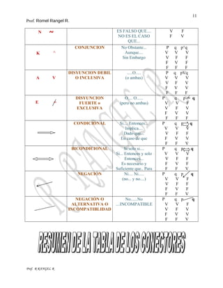 11
Prof. Romel Rangel R.
N ~ ES FALSO QUE....
NO ES EL CASO
QUE...
V F
F V
K ^
CONJUNCION No Obstante...
Aunque....
Sin Embargo
P q p^q
V V V
V F F
F V F
F F F
A V
DISYUNCION DEBIL
O INCLUSIVA
.....O.....
(o ambas)
P q pVq
V V V
V F V
F V V
F F F
E =
DISYUNCION
FUERTE o
EXCLUSIVA
O.... O......
(pero no ambas)
P q p = q
V V F
V F V
F V V
F F F
CONDICIONAL Si.... Entonces...
Implica....
Dado que...
En caso de que
P q p q
V V V
V F F
F V V
F F V
BICONDICIONAL Si solo si....
Si... Entonces y solo
Entonces...
Es necesario y
Suficiente que.. Para
P q p q
V V V
V F F
F V F
F F V
NEGACIÓN Ni.... Ni.....
(no... y no....)
P q p q
V V F
V F F
F V F
F F V
NEGACIÓN O
ALTERNATIVA O
INCOMPATIBLIDAD
No......No
....INCOMPATIBLE
P q p q
V V F
V F V
F V V
F F V
Prof. R RANGEL R
 