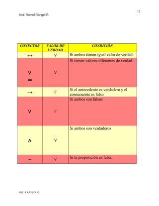 12
Prof. Romel Rangel R.
Prof. R RANGEL R
CONECTOR VALOR DE
VERDAD
CONDICIÓN
↔ V Si ambos tienen igual valor de verdad.
∨ V
Si tienen valores diferentes de verdad.
→ F
Si el antecedente es verdadero y el
consecuente es falso
∨ F
Si ambos son falsos
∧ V
Si ambos son verdaderos
~ V Si la proposición es falsa.
 