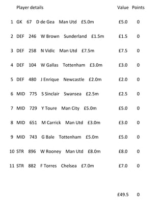 Player details                      Value Points

1 GK 67 D de Gea Man Utd £5.0m        £5.0    0

2 DEF 246 W Brown Sunderland £1.5m    £1.5    0

3 DEF 258 N Vidic Man Utd £7.5m       £7.5    0

4 DEF 104 W Gallas Tottenham £3.0m    £3.0    0

5 DEF 480 J Enrique Newcastle £2.0m   £2.0    0

6 MID 775 S Sinclair Swansea £2.5m    £2.5    0

7 MID 729 Y Toure Man City £5.0m      £5.0    0

8 MID 651 M Carrick Man Utd £3.0m     £3.0    0

9 MID 743 G Bale Tottenham £5.0m      £5.0    0

10 STR 896 W Rooney Man Utd £8.0m     £8.0    0

11 STR 882 F Torres Chelsea £7.0m     £7.0    0




                                      £49.5   0
 