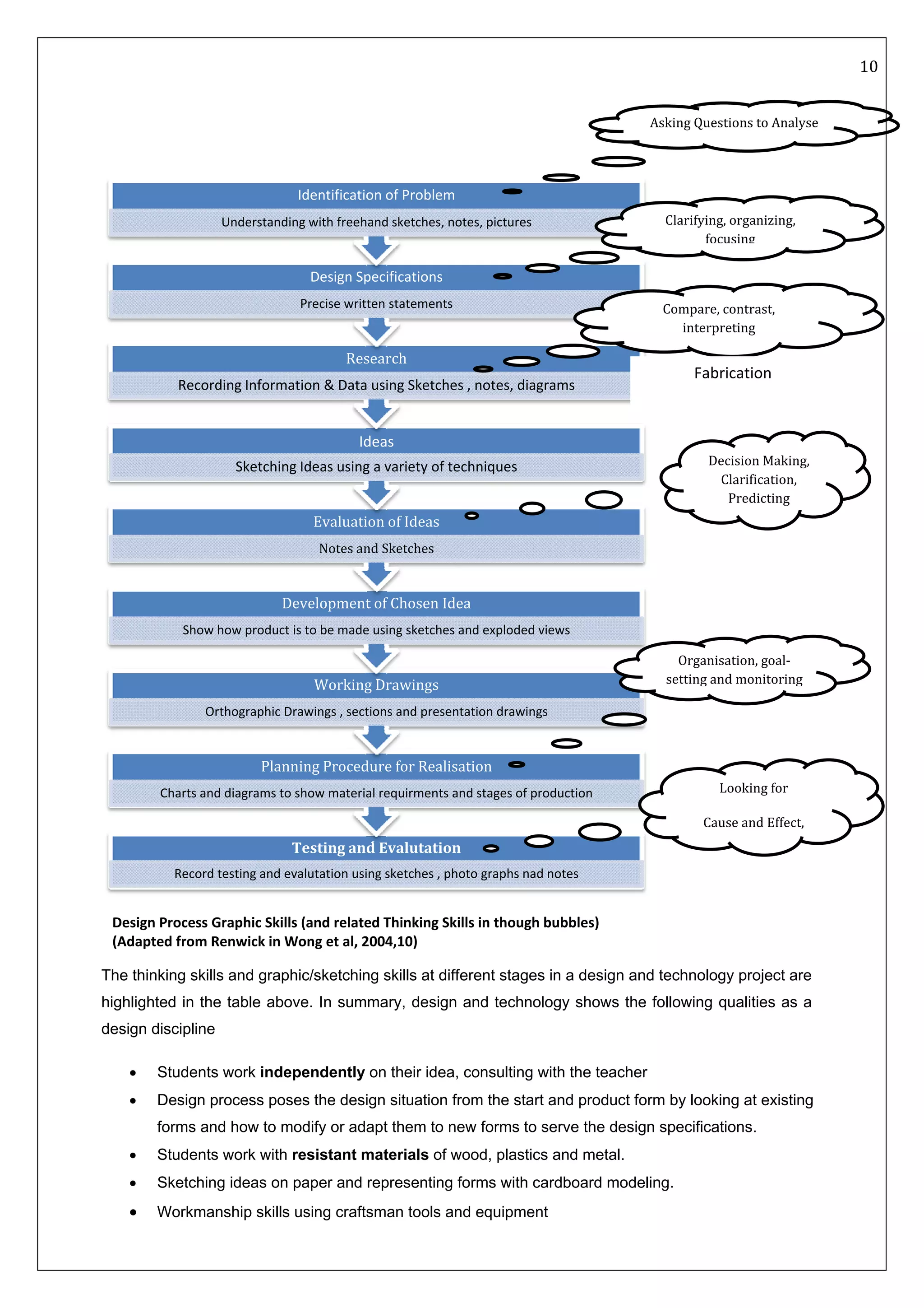   10 
 
 
 
                                                 
 
Testing and Evalutation
Record testing and evalutation using sketches , photo graphs nad notes
Planning Procedure for Realisation
Charts and diagrams to show material requirments and stages of production
Working Drawings
Orthographic Drawings , sections and presentation drawings
Development of Chosen Idea
Show how product is to be made using sketches and exploded views
Evaluation of Ideas
Notes and Sketches
Ideas 
Sketching Ideas using a variety of techniques
Research
Recording Information & Data using Sketches , notes, diagrams
Design Specifications
Precise written statements 
Identification of Problem
Understanding with freehand sketches, notes, pictures
Design Process Graphic Skills (and related Thinking Skills in though bubbles) 
(Adapted from Renwick in Wong et al, 2004,10) 
The thinking skills and graphic/sketching skills at different stages in a design and technology project are
highlighted in the table above. In summary, design and technology shows the following qualities as a
design discipline
• Students work independently on their idea, consulting with the teacher
• Design process poses the design situation from the start and product form by looking at existing
forms and how to modify or adapt them to new forms to serve the design specifications.
• Students work with resistant materials of wood, plastics and metal.
• Sketching ideas on paper and representing forms with cardboard modeling.
• Workmanship skills using craftsman tools and equipment   
Asking Questions to Analyse
Clarifying, organizing, 
focusing
Compare, contrast, 
interpreting 
Looking for
Cause and Effect, 
Organisation, goal‐
setting and monitoring
Decision Making, 
Clarification, 
Predicting
Fabrication  
 