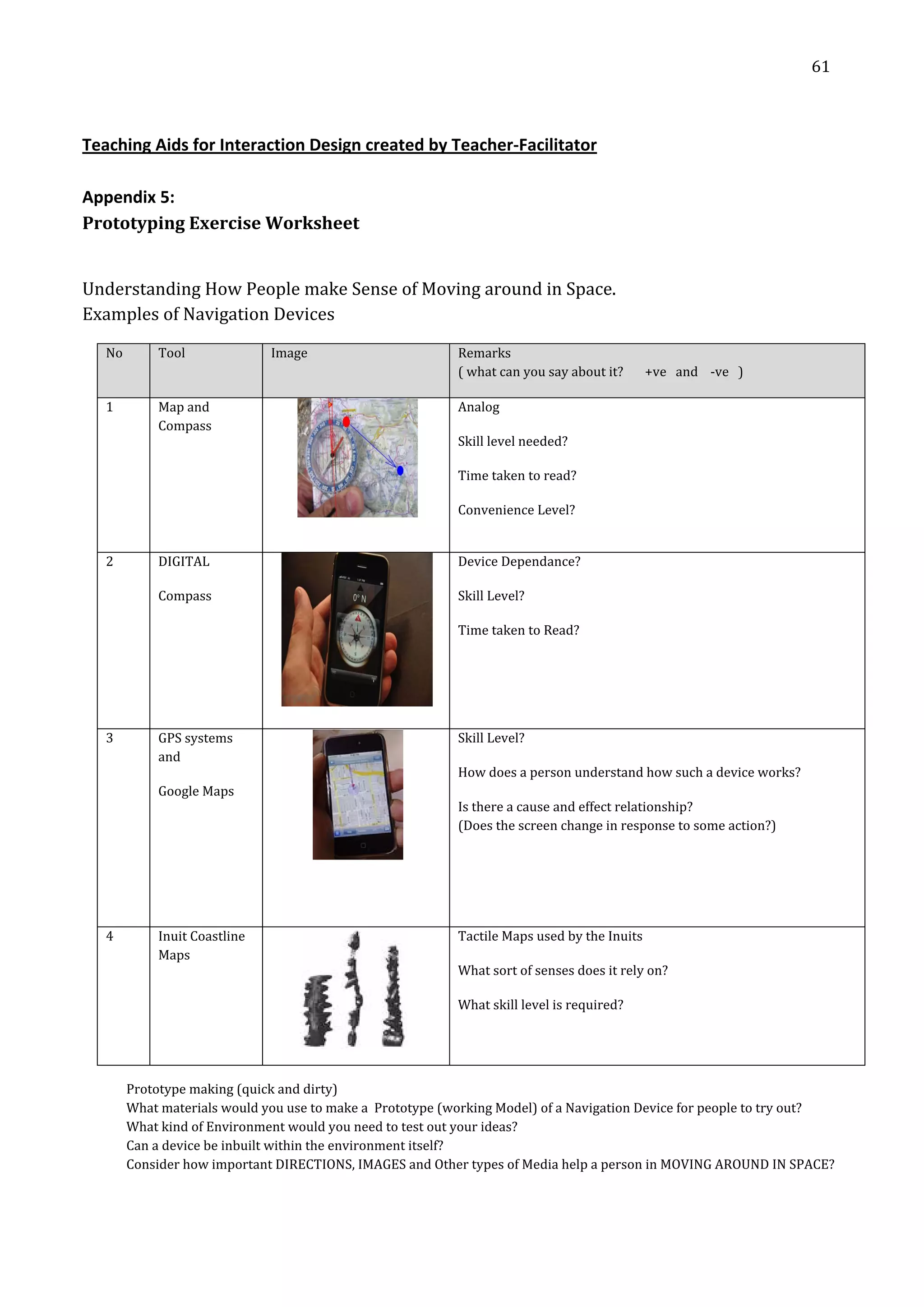   61 
 
 
Teaching Aids for Interaction Design created by Teacher‐Facilitator 
 
Appendix 5:  
Prototyping Exercise Worksheet 
 
Understanding How People make Sense of Moving around in Space. 
Examples of Navigation Devices 
 
 
Prototype making (quick and dirty) 
What materials would you use to make a  Prototype (working Model) of a Navigation Device for people to try out? 
What kind of Environment would you need to test out your ideas? 
Can a device be inbuilt within the environment itself? 
Consider how important DIRECTIONS, IMAGES and Other types of Media help a person in MOVING AROUND IN SPACE? 
No   Tool  Image  Remarks  
( what can you say about it?       +ve   and    ‐ve   ) 
1  Map and 
Compass 
 
Analog
Skill level needed? 
Time taken to read? 
Convenience Level? 
2  DIGITAL 
Compass 
 
Device Dependance?
Skill Level? 
Time taken to Read? 
3  GPS systems 
and 
oogle Maps G
 
 
Skill Level?
 a device works? How does a person understand how such
Is there a cause and effect relationship?  
(Does the screen change in response to some action?) 
4  Inuit Coastline 
Maps 
  Tactile Maps used by the Inuits
ely on? What sort of senses does it r
What skill level is required? 
 
 