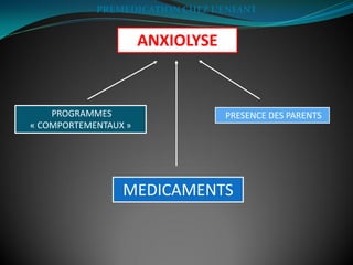 PREMEDICATION CHEZ L’ENFANT
ANXIOLYSE
PROGRAMMES
« COMPORTEMENTAUX »
PRESENCE DES PARENTS
MEDICAMENTS
 