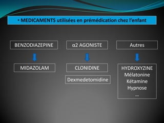 • MEDICAMENTS utilisées en prémédication chez l’enfant
BENZODIAZEPINE
MIDAZOLAM
α2 AGONISTE
Dexmedetomidine
CLONIDINE
Autres
HYDROXYZINE
Mélatonine
Kétamine
Hypnose
…
 