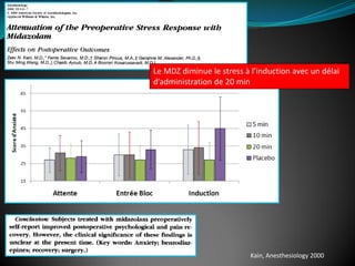 • Anxiolytique le plus étudié
• Agoniste GABA-A
• Délai d’action court (20 min per os)
• Durée d’action ~ 2 heures
• Voies d’administration multiples : Per os, Intra Rectal, Intranasal.
• BENEFICES ATTENDUS :
Diminution de l’anxiété pré opératoire
Kain, Anesthesiology 2000
Le MDZ diminue le stress à l’induction avec un délai
d’administration de 20 min
 