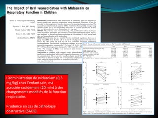 L’administration de midazolam (0,3
mg/kg) chez l’enfant sain, est
associée rapidement (20 min) à des
changements modérés de la fonction
respiratoire.
Prudence en cas de pathologie
obstructive (SAOS)
 
