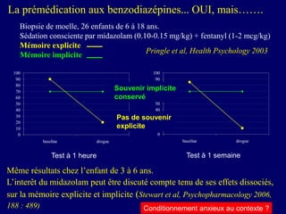 Conditionnement anxieux au contexte ?
Même résultats chez l’enfant de 3 à 6 ans.
L’interêt du midazolam peut être discuté compte tenu de ses effets dissociés,
sur la mémoire explicite et implicite (Stewart et al, Psychopharmacology 2006,
188 : 489)
Biopsie de moelle, 26 enfants de 6 à 18 ans.
Sédation consciente par midazolam (0.10-0.15 mg/kg) + fentanyl (1-2 mcg/kg)
Mémoire explicite
Mémoire implicite
0
10
20
30
40
50
60
70
80
90
100
baseline drogue
Test à 1 heure
0
10
20
30
40
50
60
70
80
90
100
baseline drogue
Test à 1 semaine
Pringle et al, Health Psychology 2003
Pas de souvenir
explicite
Souvenir implicite
conservé
La prémédication aux benzodiazépines... OUI, mais…….
 
