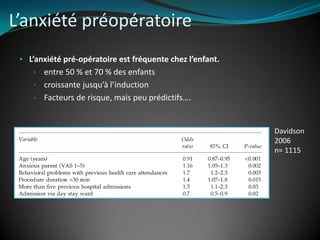 L’anxiété préopératoire
• L’anxiété pré-opératoire est fréquente chez l’enfant.
• entre 50 % et 70 % des enfants
• croissante jusqu’à l’induction
• Facteurs de risque, mais peu prédictifs….
Davidson
2006
n= 1115
 