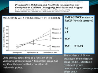 EMERGENCE status in
PACU (% with score=3)
8.3
5.4
25.0
25.6 p<0.05
Child anxiety across time as a function of the
various treatment groups. * Midazolam group had
significantly lower mYPAS scores than all
melatonin groups.
The incidence of EA was
greatest in the midazolam
group (25.6%). Melatonin
treatment groups
demonstrated a dose-response
effect on EA
 