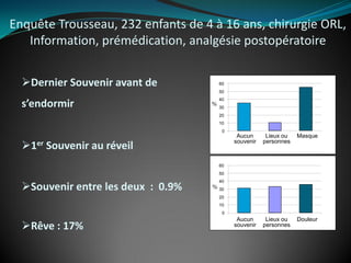 Enquête Trousseau, 232 enfants de 4 à 16 ans, chirurgie ORL,
Information, prémédication, analgésie postopératoire
Dernier Souvenir avant de
s’endormir
1er Souvenir au réveil
Souvenir entre les deux : 0.9%
Rêve : 17%
0
10
20
30
40
50
60
Aucun
souvenir
Lieux ou
personnes
Douleur
%
0
10
20
30
40
50
60
Aucun
souvenir
Lieux ou
personnes
Masque
%
 