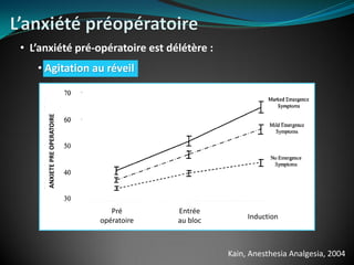 • L’anxiété pré-opératoire est délétère :
• Agitation au réveil
Kain, Anesthesia Analgesia, 2004
ANXIETEPREOPERATOIRE
Pré
opératoire
Entrée
au bloc Induction
 