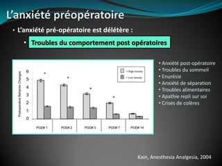 • L’anxiété pré-opératoire est délétère :
• Troubles du comportement post opératoires
• Anxiété post-opératoire
• Troubles du sommeil
• Enurésie
• Anxiété de séparation
• Troubles alimentaires
• Apathie repli sur soi
• Crises de colères
Kain, Anesthesia Analgesia, 2004
 
