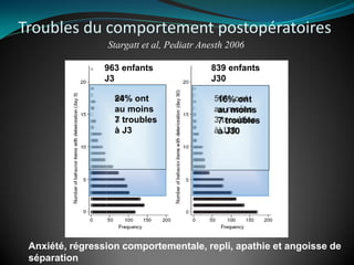 Troubles du comportement postopératoires
Stargatt et al, Pediatr Anesth 2006
963 enfants
J3
839 enfants
J30
50% ont
au moins
3 troubles
à J30
60% ont
au moins
3 troubles
à J3
24% ont
au moins
7 troubles
à J3
16% ont
au moins
7 troubles
à J30
Anxiété, régression comportementale, repli, apathie et angoisse de
séparation
 