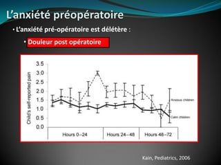 • L’anxiété pré-opératoire est délétère :
• Douleur post opératoire
Kain, Pediatrics, 2006
 