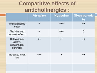 Comparitive effects of
anticholinergics :
Atropine Hyoscine Glycopyrrola
te
Antisialogogue
effect
+ +++ ++
Sedative and
amnesic effects
+ +++ 0
Relaxation of
gastro-
oesophageal
sphincter
++ ++ ++
Increased heart
rate
+++ + ++
 