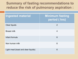 Summary of fasting recommendations to
reduce the risk of pulmonary aspiration :
Ingested material Minimum fasting
period ( hrs)
Clear liquids 2
Breast milk 4
Infant formula 6
Non human milk 6
Light meal (toast and clear liquids) 6
 