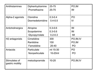 PO,IM,IV  10-20  metoclopramide  Stimulates of gastric motility  PO PO  15-30 ml 10-20ml  Particulate Nonparticulate  Antacids  PO,IM,IV PO,IM PO  300 150 20-40  Cimetidine Ranitidine Famotidine  H2 antagonists  IM IM IM  0.3-0.6 0.3-0.6 0.2-0.3  Atropine Scopolamine Glycopyrrolate  Anticholinergics  PO IV 0.3-0.4 0.4-0.5  Clonidine Dexmedetomidine  Alpha-2 agonists  PO,IM IM 25-75 25-75 Diphenhydramine Promethazine  Antihistamines  