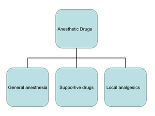 Anesthetic Drugs General anesthesia Supportive drugs Local analgesics 