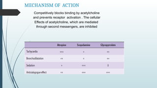 MECHANISM OF ACTION
Competitively blocks binding by acetylcholine
and prevents receptor activation . The cellular
Effects of acetylcholine, which are mediated
through second messengers, are inhibited
 