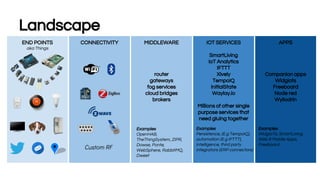 Examples
TCP/IP, MQTT, IPv6,
CoAP, REST, XBEE,
ZigBee, ZWave, Serial,
custom radios, IPoAC, etc
CONNECTIVITY
Landscape
END POINTS
aka Things
MIDDLEWARE
router
gateways
fog services
cloud bridges
brokers
Examples
OpenHAB,
TheThingSystem, ZIPR,
Dowse, Ponte,
WebSphere, RabbitMQ,
Dweet
IOT SERVICES
SmartLiving
IoT Analytics
IFTTT
Xively
TempoIQ
InitialState
Waylay.io
Millions of other single
purpose services that
need gluing together
Examples
Persistence, (E.g TempoIQ),
automation (E.g IFTTT),
intelligence, third party
integrators (ERP connectors)
APPS
Companion apps
Widgiots
Freeboard
Node red
Wyliodrin
Examples
WidgIoTs, SmartLiving
Web & Mobile Apps,
Freeboard
Custom RF
 