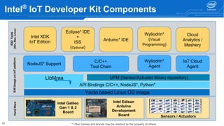 31
Intel Galileo
Gen 1 & 2
Board
Intel Edison
Arduino
Development
Board
Yocto based Linux OS image
API Bindings C/C++, NodeJS*, Python*
UPM (Sensor/Actuator library repository)LibMraa
NodeJS* Support
C/C++
Tool Chain
Wyliodrin*
Agent
IoT Cloud
Agent
HardWareS/WImageonIoTplatform
Intel XDK
IoT Edition
Eclipse* IDE
+
ISS
(Optional)
Wyliodrin*
(Visual
Programming)
Cloud
Analytics /
Mashery
IDE/Tools
(Win,Mac,Linux)
Sensors / Actuators
Arduino* IDE
Intel®
IoT Developer Kit Components
* Other names and brands may be claimed as the property of others.
 