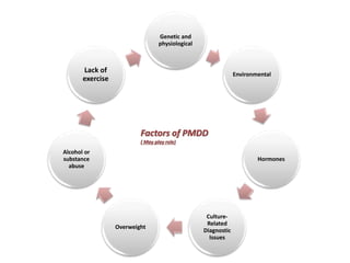 Genetic and
physiological
Environmental
Hormones
Culture-
Related
Diagnostic
Issues
Overweight
Alcohol or
substance
abuse
Lack of
exercise
Factors of PMDD
( May play role)
 