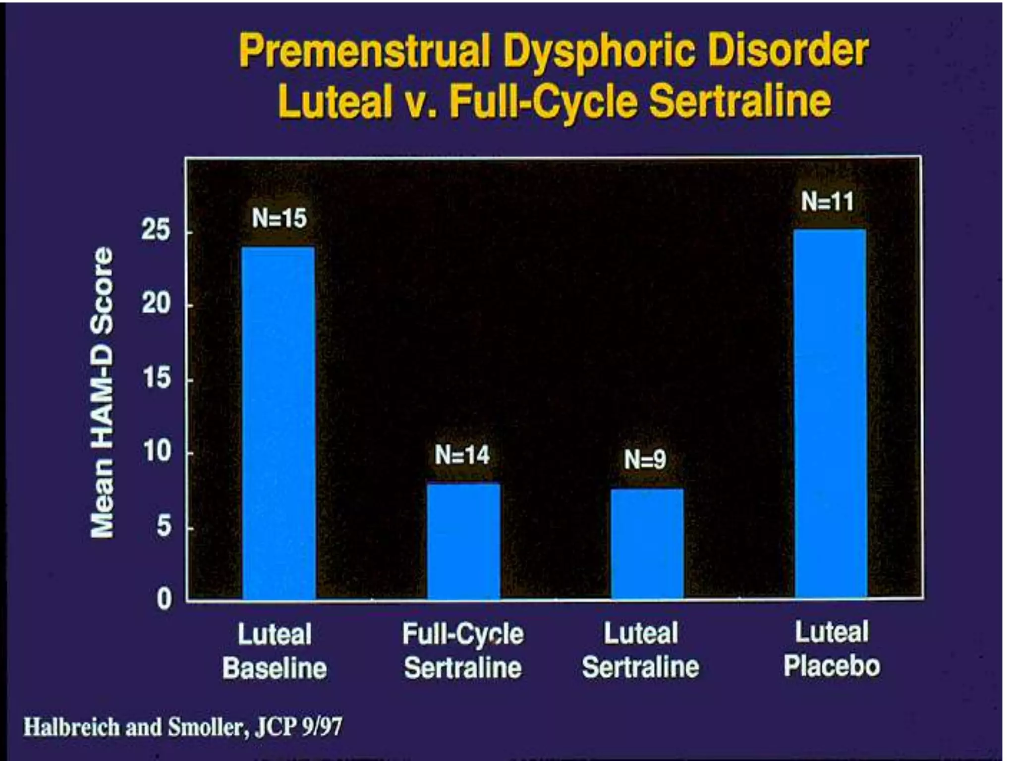 Vitexagnuscastus (chasteberry)	Effective than placebo	A single-blind study with Fluoxetine for 2 months. No difference in overall response rate. 	Fluoxetine better with mood symptoms	Herb better for physical symptoms	Double-blind recommendedA randomized, placebo-controlled, double-blind study from Germany of 170 women with PMS found Vitexagnuscastus (chaste tree) fruit extract to be effective (Schellenberg et al. BMJ 2001;322:134-137)(Atmaca et al. Hum Psychopharmacol 2003;18:191-195)