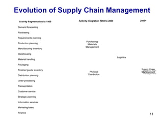Demand forecasting
Purchasing
Requirements planning
Production planning
Manufacturing inventory
Warehousing
Material handling
Packaging
Finished goods inventory
Distribution planning
Order processing
Transportation
Customer service
Strategic planning
Information services
Marketing/sales
Finance
Supply Chain
Management
Supply Chain
Management
Logistics
Purchasing/
Materials
Management
Physical
Distribution
Activity fragmentation to 1960 Activity Integration 1960 to 2000 2000+
Demand forecasting
Purchasing
Requirements planning
Production planning
Manufacturing inventory
Warehousing
Material handling
Packaging
Finished goods inventory
Distribution planning
Order processing
Transportation
Customer service
Strategic planning
Information services
Marketing/sales
Finance
Supply Chain
Management
Supply Chain
Management
Logistics
Purchasing/
Materials
Management
Physical
Distribution
Activity fragmentation to 1960 Activity Integration 1960 to 2000 2000+
Evolution of Supply Chain Management
11
 