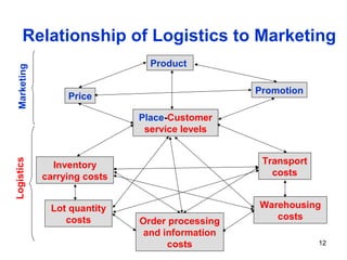 Relationship of Logistics to Marketing
Product
Price
Promotion
Place-Customer
service levels
Inventory
carrying costs
Lot quantity
costs Order processing
and information
costs
Transport
costs
Warehousing
costs
MarketingLogistics
12
 