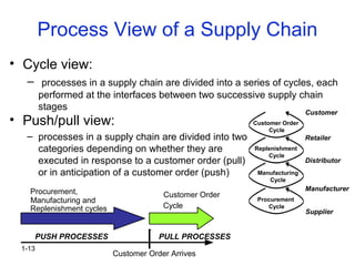 1-13
Process View of a Supply Chain
• Cycle view:
– processes in a supply chain are divided into a series of cycles, each
performed at the interfaces between two successive supply chain
stages
Customer Order
Cycle
Replenishment
Cycle
Manufacturing
Cycle
Procurement
Cycle
Customer
Retailer
Distributor
Manufacturer
Supplier
Procurement,
Manufacturing and
Replenishment cycles
Customer Order
Cycle
Customer Order Arrives
PUSH PROCESSES PULL PROCESSES
• Push/pull view:
– processes in a supply chain are divided into two
categories depending on whether they are
executed in response to a customer order (pull)
or in anticipation of a customer order (push)
 