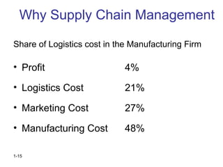 1-15
Share of Logistics cost in the Manufacturing Firm
• Profit 4%
• Logistics Cost 21%
• Marketing Cost 27%
• Manufacturing Cost 48%
Why Supply Chain Management
 