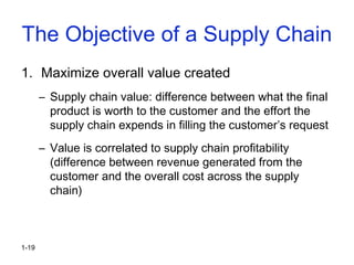 1-19
The Objective of a Supply Chain
1. Maximize overall value created
– Supply chain value: difference between what the final
product is worth to the customer and the effort the
supply chain expends in filling the customer’s request
– Value is correlated to supply chain profitability
(difference between revenue generated from the
customer and the overall cost across the supply
chain)
 
