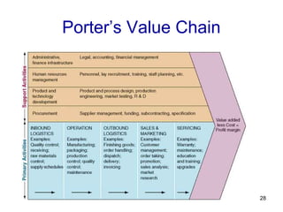 Porter’s Value Chain
28
 