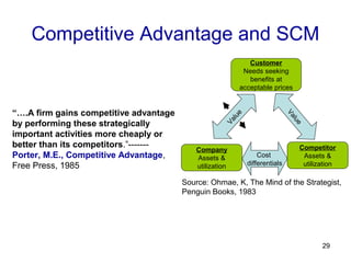 29
Competitive Advantage and SCM
Source: Ohmae, K, The Mind of the Strategist,
Penguin Books, 1983
Customer
Needs seeking
benefits at
acceptable prices
Competitor
Assets &
utilization
Company
Assets &
utilization
Cost
differentials
Value
Value
“….A firm gains competitive advantage
by performing these strategically
important activities more cheaply or
better than its competitors.”-------
Porter, M.E., Competitive Advantage,
Free Press, 1985
 