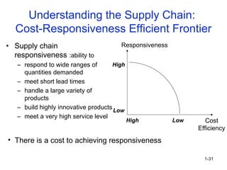 Understanding the Supply Chain:
Cost-Responsiveness Efficient Frontier
• Supply chain
responsiveness :ability to
– respond to wide ranges of
quantities demanded
– meet short lead times
– handle a large variety of
products
– build highly innovative products
– meet a very high service level
1-31
High Low
Low
High
Responsiveness
Cost
Efficiency
• There is a cost to achieving responsiveness
 