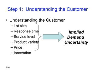 1-36
Step 1: Understanding the Customer
• Understanding the Customer
– Lot size
– Response time
– Service level
– Product variety
– Price
– Innovation
Implied
Demand
Uncertainty
 