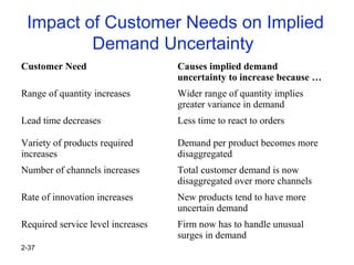 2-37
Impact of Customer Needs on Implied
Demand Uncertainty
Customer Need Causes implied demand
uncertainty to increase because …
Range of quantity increases Wider range of quantity implies
greater variance in demand
Lead time decreases Less time to react to orders
Variety of products required
increases
Demand per product becomes more
disaggregated
Number of channels increases Total customer demand is now
disaggregated over more channels
Rate of innovation increases New products tend to have more
uncertain demand
Required service level increases Firm now has to handle unusual
surges in demand
 