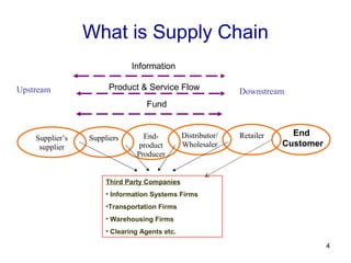 What is Supply Chain
Upstream Downstream
Information
End-
product
Producer
Distributor/
Wholesaler
RetailerSupplier’s
supplier
Suppliers
End
Customer
Product & Service Flow
Fund
Third Party Companies
• Information Systems Firms
•Transportation Firms
• Warehousing Firms
• Clearing Agents etc.
4
 