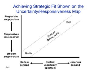 2-41
Achieving Strategic Fit Shown on the
Uncertainty/Responsiveness Map
Implied
uncertainty
spectrum
Responsive
supply chain
Efficient
supply chain
Certain
demand
Uncertain
demand
Responsiven
ess spectrum Zone of
Strategic Fit
Barilla
Dell
 