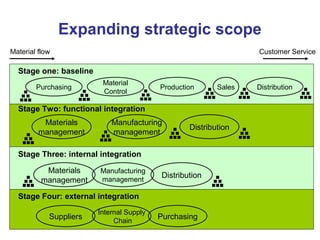 46
Expanding strategic scope
Customer Service
Purchasing
Material
Control
Production Sales Distribution
Materials
management
Manufacturing
management
Distribution
Purchasing
Internal Supply
Chain
Suppliers
Distribution
Manufacturing
management
Materials
management
Material flow
Stage one: baseline
Stage Two: functional integration
Stage Three: internal integration
Stage Four: external integration
 