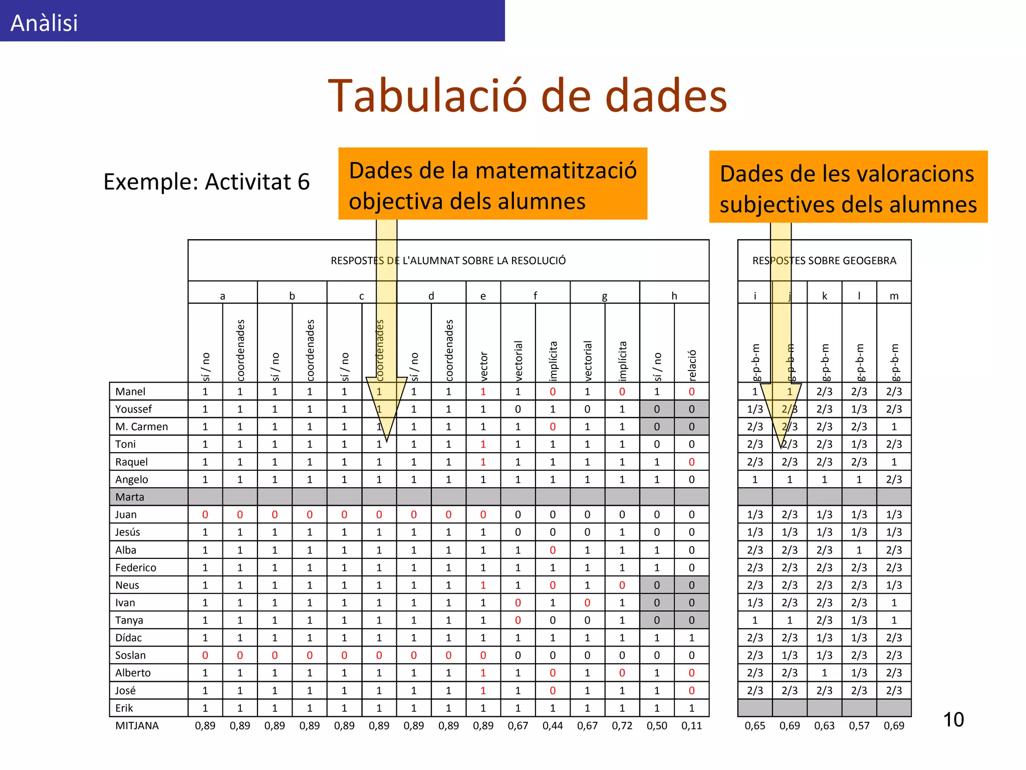 Tabulació de dades Exemple: Activitat 6 Anàlisi Dades de la matematització objectiva dels alumnes Dades de les valoracions subjectives dels alumnes 