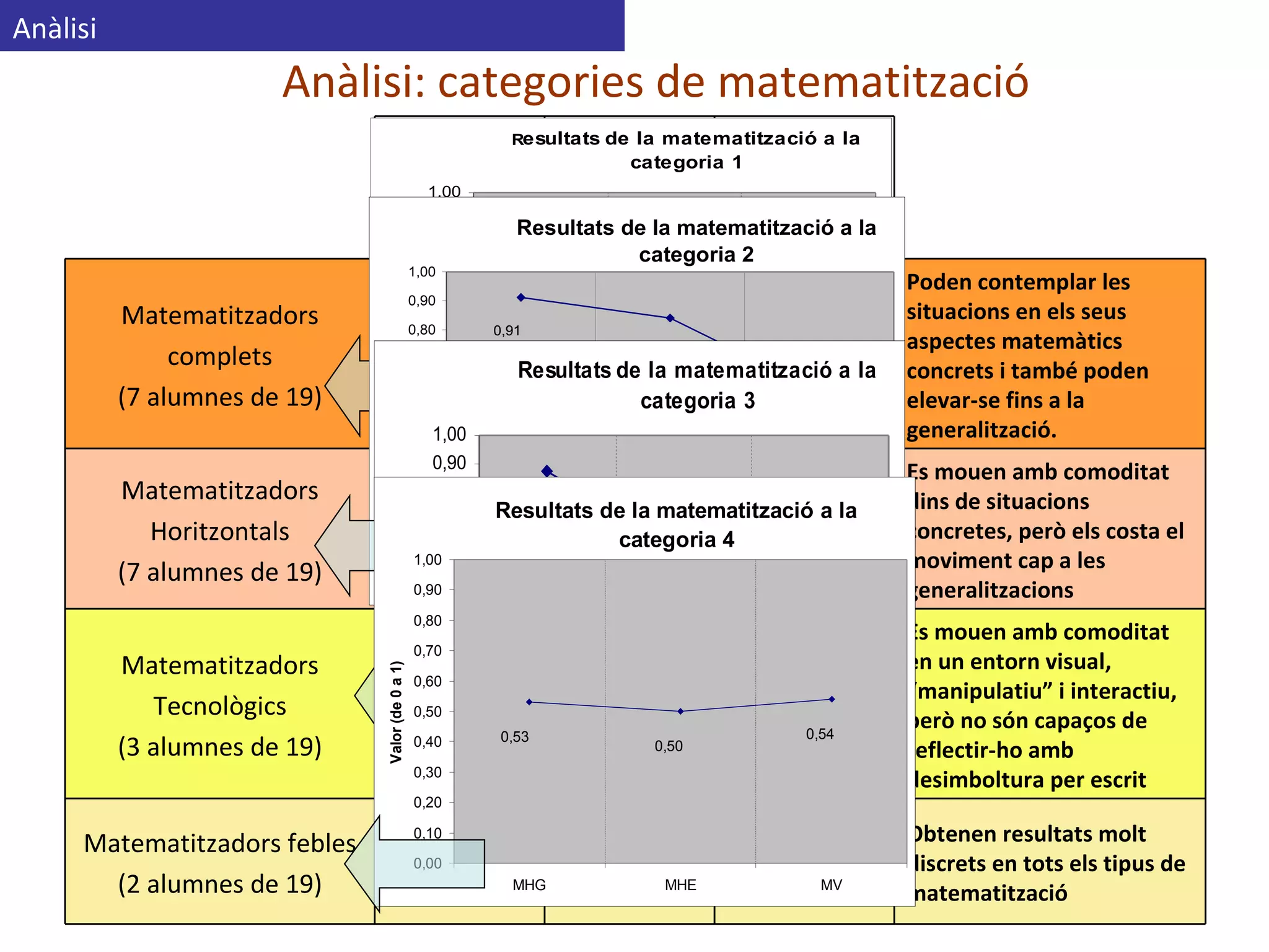 Anàlisi: categories de matematització Anàlisi Resolució amb GeoGebra MHG Expressió escrita algebraica MHE Generalització MV Matematitzadors complets (7 alumnes de 19) 0,91 0,84 0,78 Poden contemplar les situacions en els seus aspectes matemàtics concrets i també poden elevar-se fins a la generalització. Matematitzadors Horitzontals (7 alumnes de 19) 0,91 0,84 0,59 Es mouen amb comoditat dins de situacions concretes, però els costa el moviment cap a les generalitzacions   Matematitzadors Tecnològics (3 alumnes de 19) 0,88 0,60 0,49 Es mouen amb comoditat en un entorn visual, “manipulatiu” i interactiu, però no són capaços de reflectir-ho amb desimboltura per escrit Matematitzadors febles (2 alumnes de 19) 0,53 0,50 0,54 Obtenen resultats molt discrets en tots els tipus de matematització 
