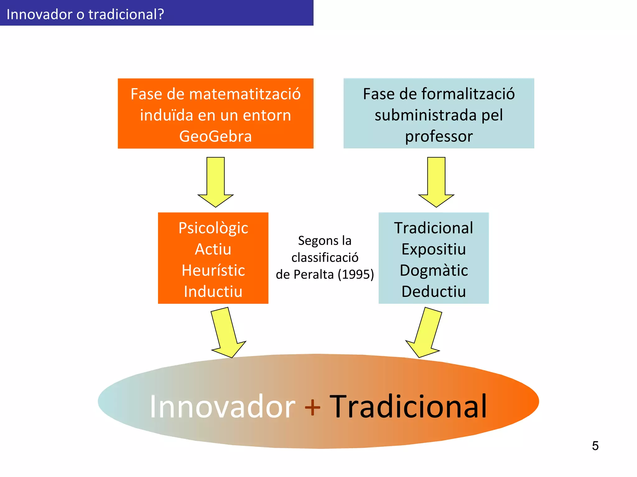 Fase de matematització induïda en un entorn GeoGebra Fase de formalització subministrada pel professor Innovador o tradicional? Psicològic Actiu Heurístic Inductiu Tradicional Expositiu Dogmàtic Deductiu Segons la classificació de Peralta (1995) Innovador  +  Tradicional 